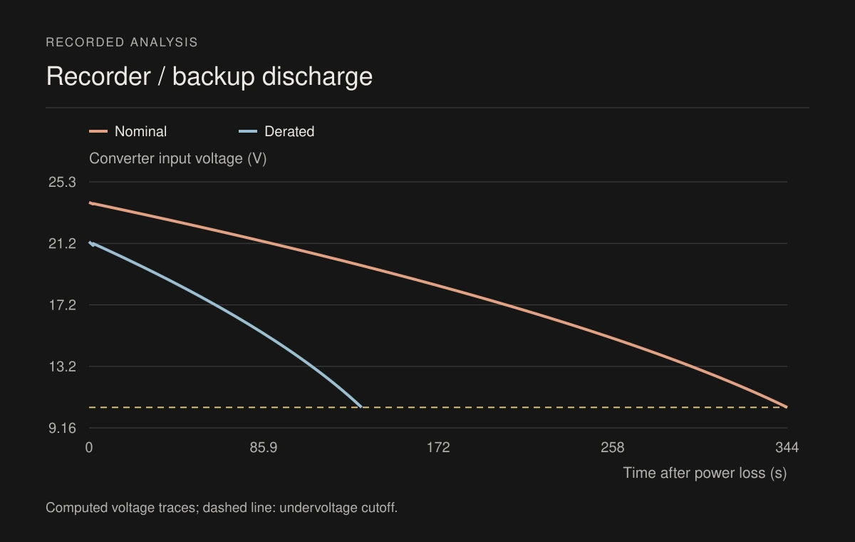 Computed backup-supply voltage after power loss, for nominal and derated components.