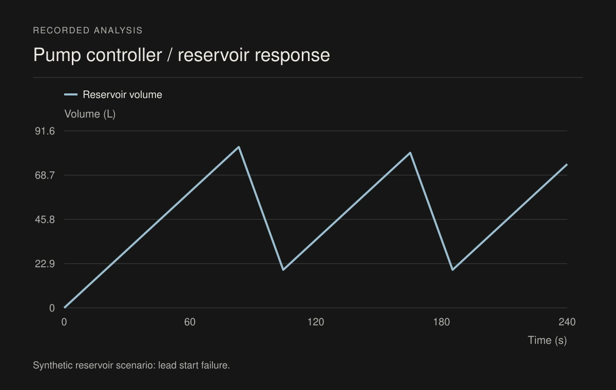 Synthetic reservoir response when the leading pump fails to start.