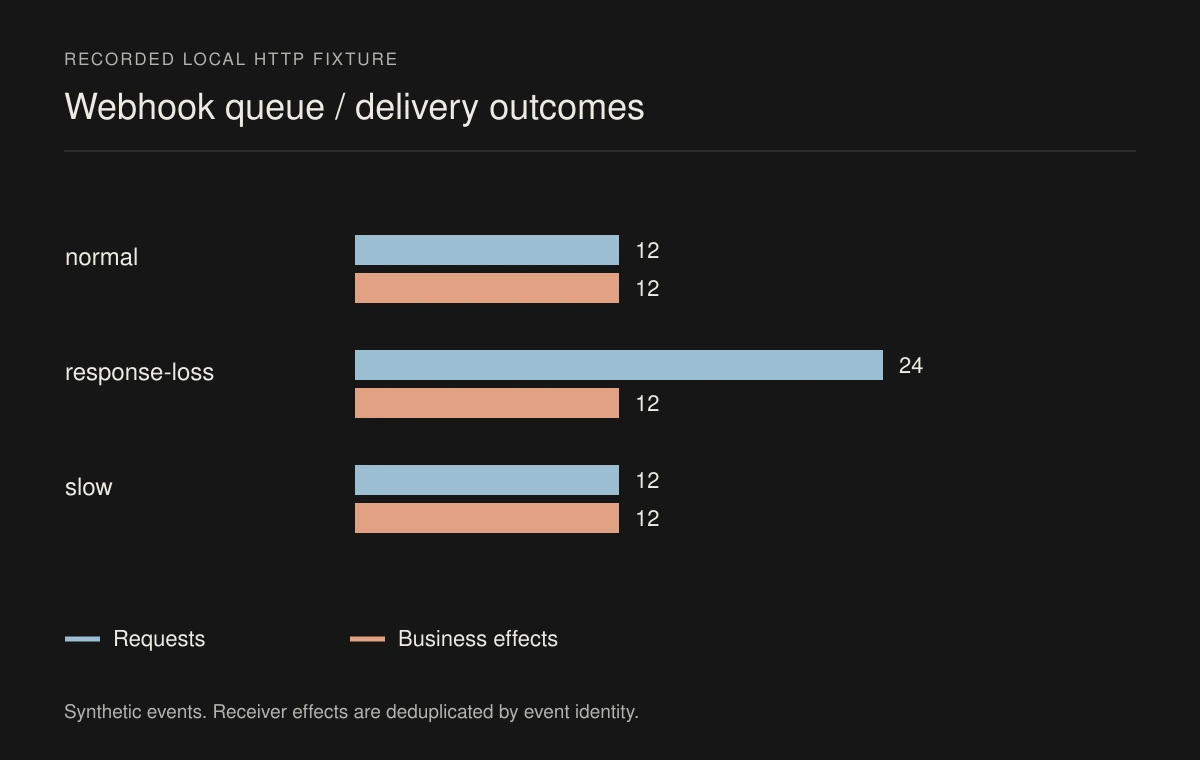 Recorded HTTP requests and deduplicated receiver effects across three local test scenarios.