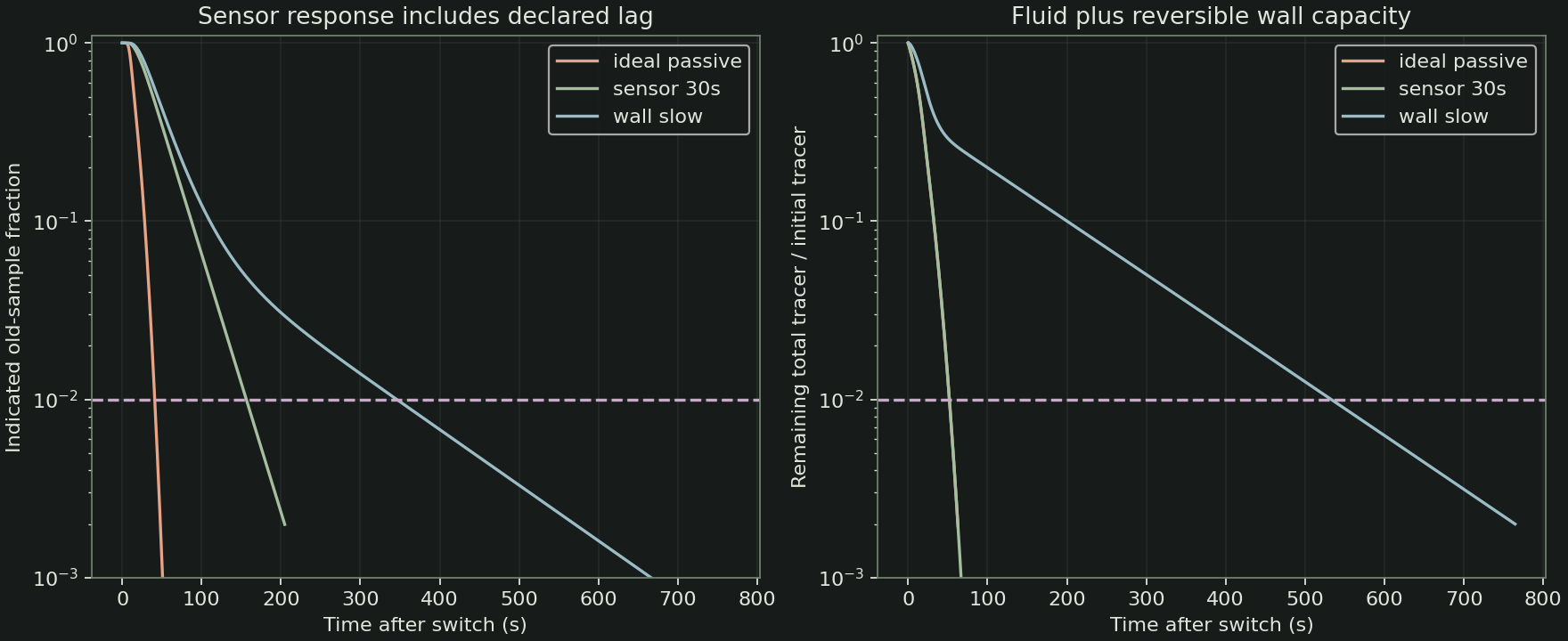 Calculated sensor and retained tracer response for passive, slow sensor and wall-retention cases