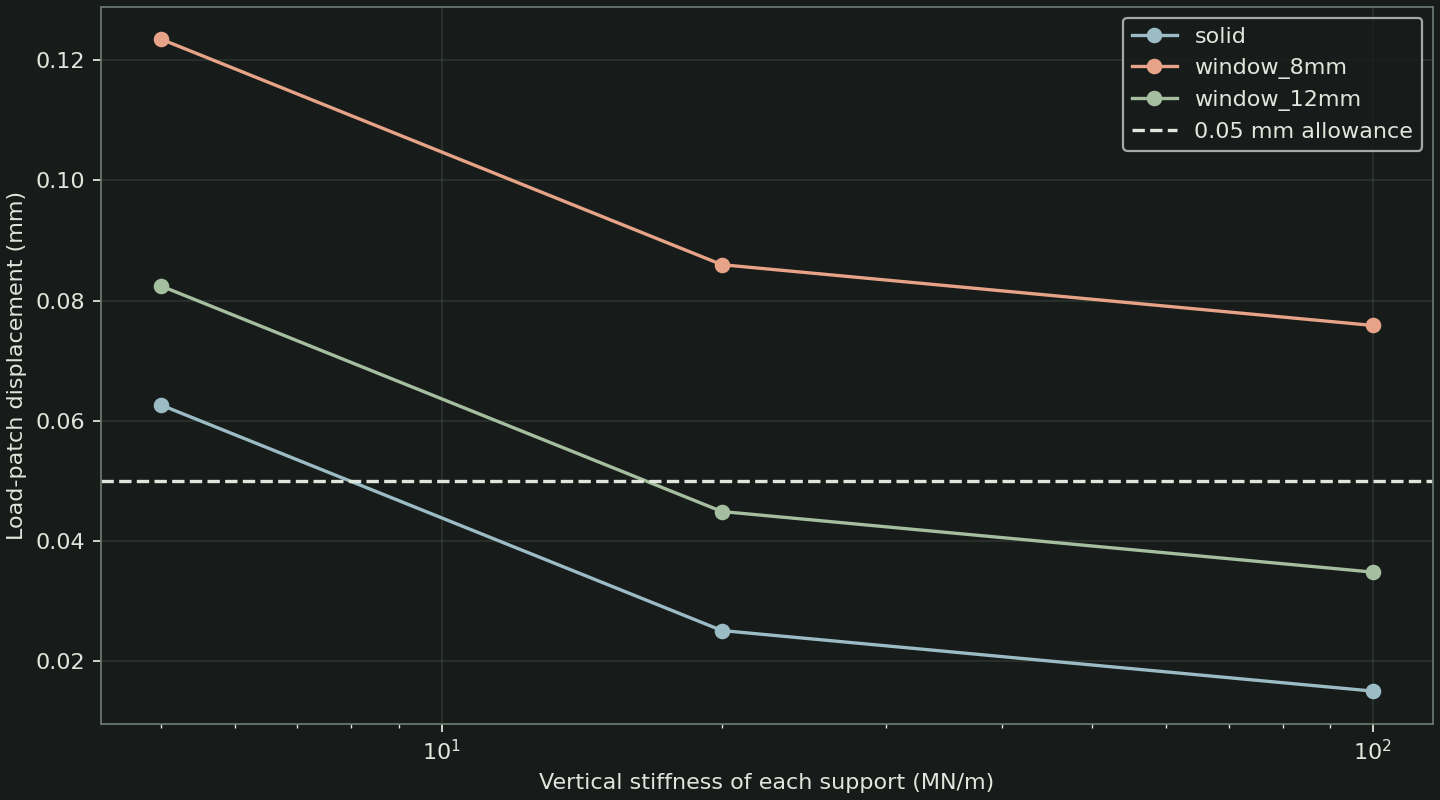 Effect of support stiffness